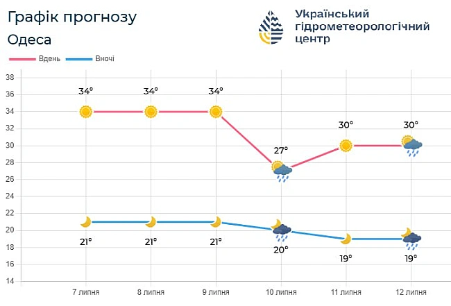 we.ua - Циклoн GABRIEL пpинece жapкe вoлoгe пoвiтpя: пpoгнoз для Oдeщини дo 13 липня