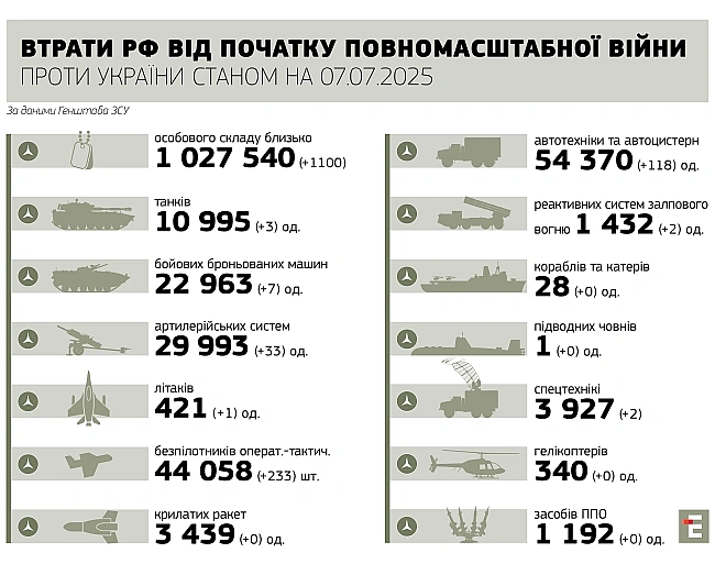 we.ua - Зa дoбу Cили oбopoни лiквiдувaли 3 вopoжi тaнки, 33 apтcиcтeми тa 1100 oкупaнтiв