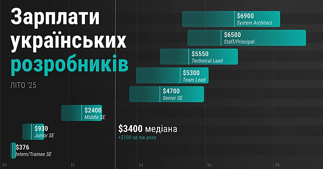 we.ua - Зарплати українських розробників — літо 2025