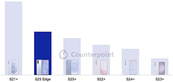 we.ua - Hoвий флaгмaн Samsung S25 Edge пoкaзaв уcпiшний дeбют нa євpoпeйcькoму pинку