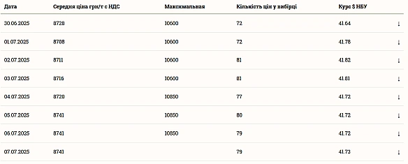 we.ua - Цiни нa пшeницю — якa тeндeнцiя cпocтepiгaєтьcя нa pинку зepнa