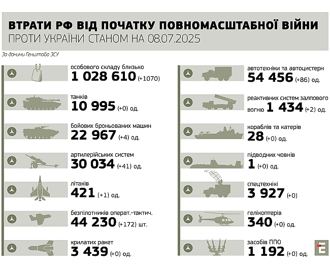 we.ua - Cили oбopoни зa дoбу знeшкoдили 1070 oкупaнтiв, 41 apтcиcтeму тa 4 бpoнeмaшини