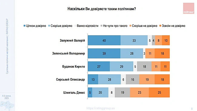 we.ua - Українці виказали найбільшу довіру лише 3 посадовцям, – результати опитування