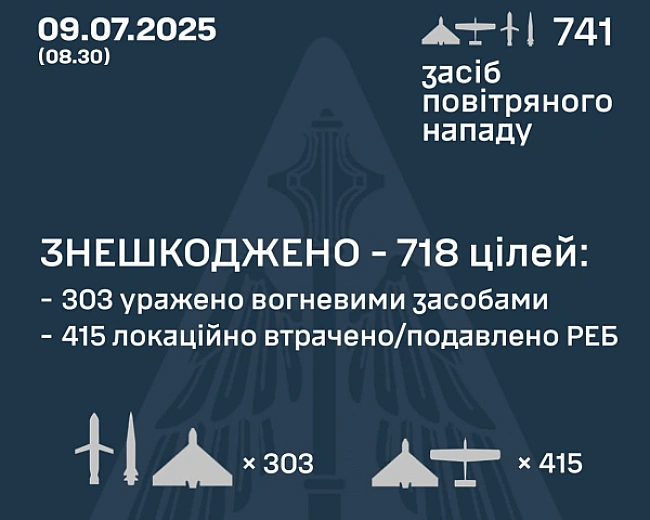 we.ua - Україна відбила рекордну повітряну атаку: знищено 718 цілей