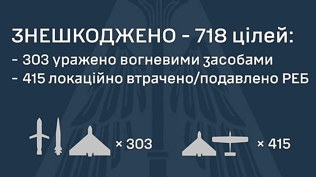 we.ua - Найбільше з початку вторгнення: Росія випустила по Україні понад 740 дронів та ракет