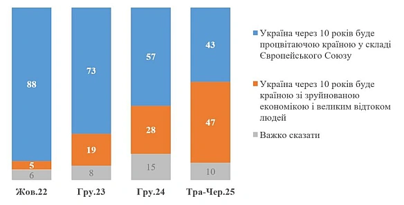 we.ua - Таке розчарування у майбутньому має непокоїти і владу, і суспільство — директор КМІС про нове опитування