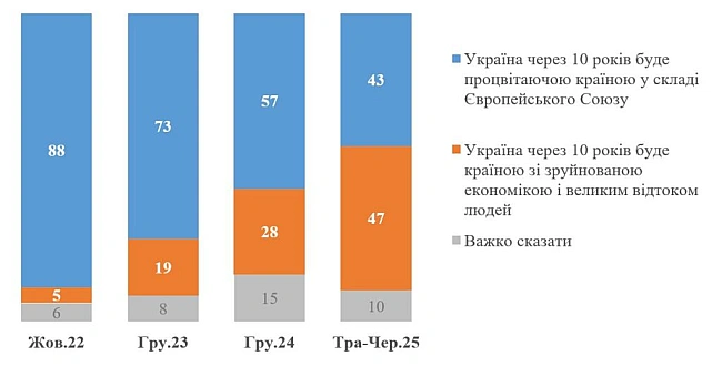 we.ua - Таке розчарування у майбутньому має непокоїти і владу, і суспільство — директор КМІС про нове опитування