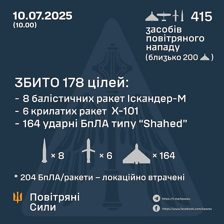 we.ua - Росія випустила на Київ 397 дронів і 18 ракет — що вдалося збити