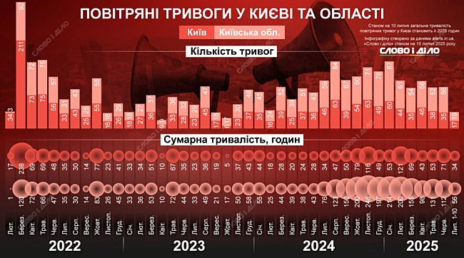 we.ua - За час тривог у Києві можна було провести більше тисячі футбольних матчів з перервами