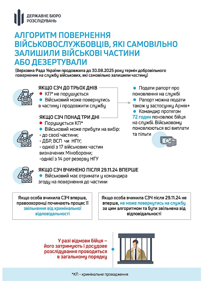 we.ua - Як повернутися на службу після СЗЧ, здійсненого вперше: ДБР нагадало алгоритм дій
