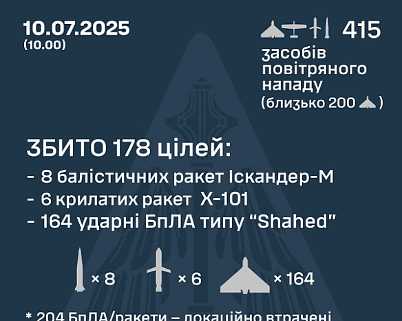 we.ua - Повітряні сили розкрили подробиці комбінованої атаки РФ