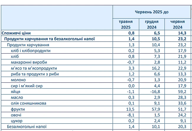 we.ua - Ціни повзуть вгору — який продукт найбільше подорожчав