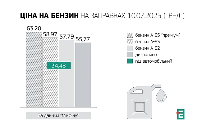 we.ua - Ціни на пальне сьогодні: скільки коштують бензин, газ і дизель