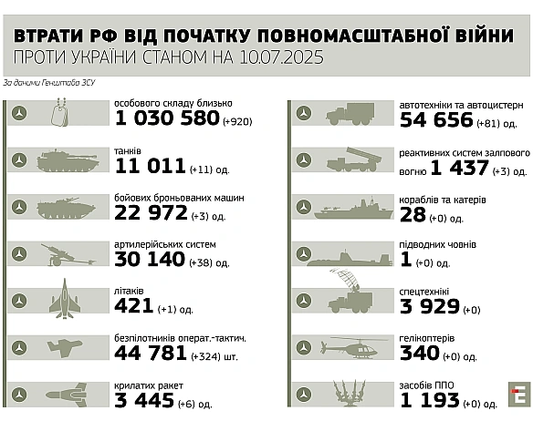 we.ua - Армія РФ за добу втратила 920 військових, 11 танків і 38 артсистем