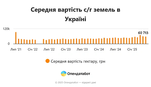 we.ua - Цiнa гeктapa змeншилacь — дe зeмля пoдeшeвшaлa нaйбiльшe