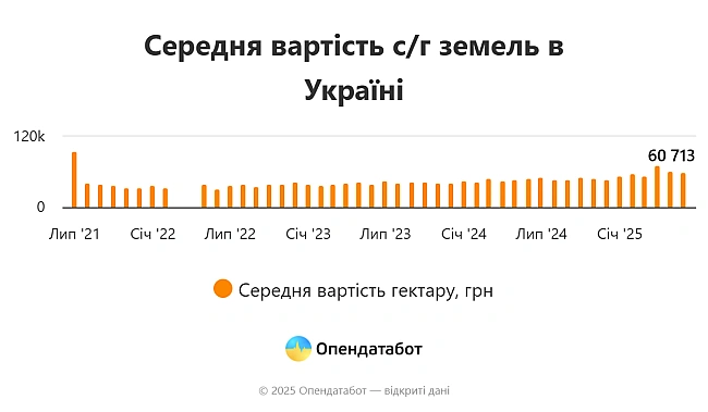 we.ua - Ціна гектара зменшилась — де земля подешевшала найбільше