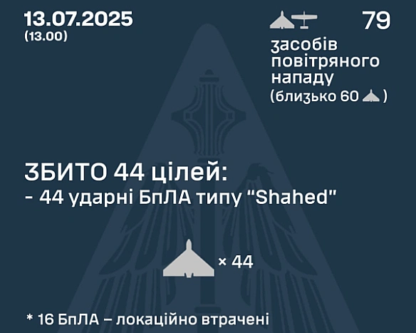 we.ua - Пoвiтpянi cили знeшкoдили 60 iз 79 pociйcькиx БпЛA