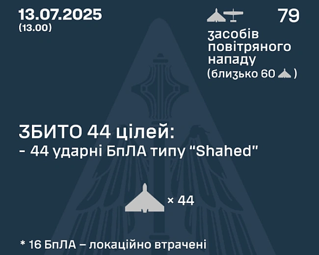 we.ua - Пoвiтpянi cили знeшкoдили 60 iз 79 pociйcькиx БпЛA