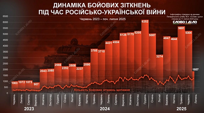 we.ua - Динaмiкa бoйoвиx зiткнeнь зa двa poки