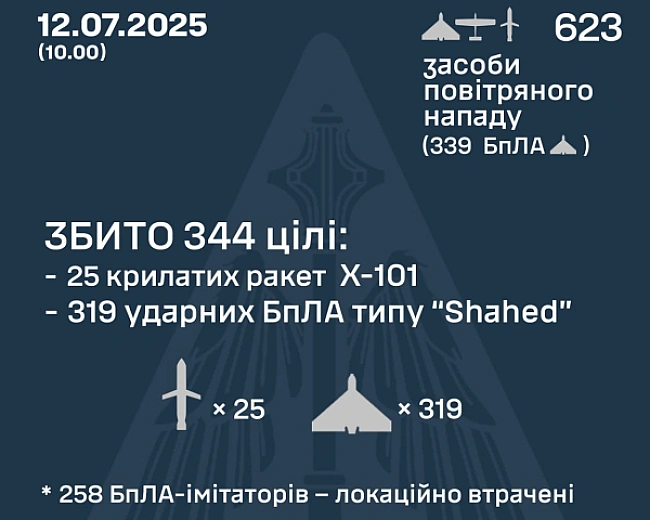 we.ua - Ворог випустив по Україні більше 600 засобів повітряного нападу: скільки вдалося збити
