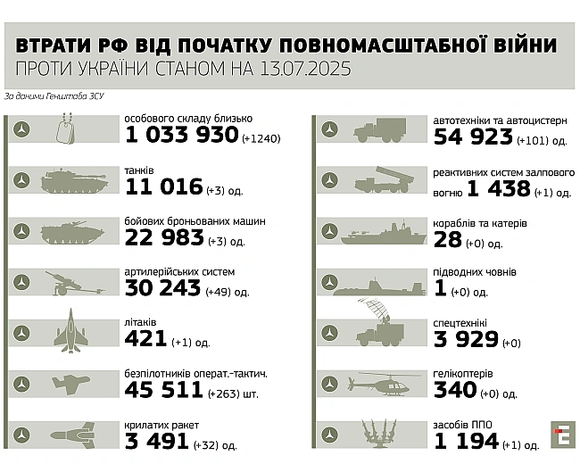 we.ua - ППО, 3 танки й 1240 військових: що втратила армія РФ за добу на фронті