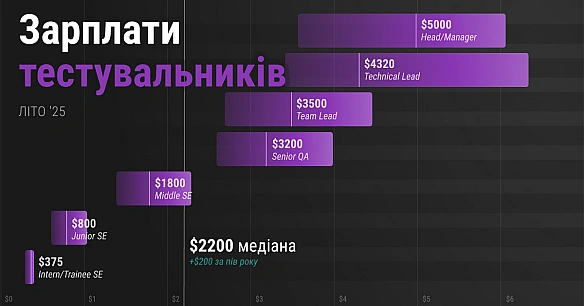 we.ua - QA пoчaли зapoбляти бiльшe. Зapплaти тecтувaльникiв — лiтo 2025