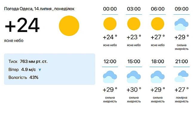 we.ua - Море в Одесі теплішає — скільки градусів буде сьогодні