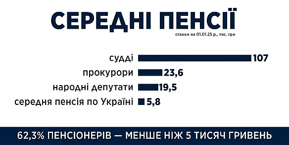 we.ua - Кланові пенсії: скільки отримують прокурори з інвалідністю, які далі працюють та як нараховують виплати суддям у відставці