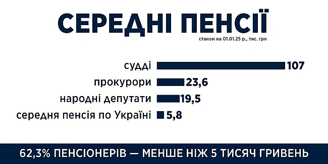 we.ua - Кланові пенсії: скільки отримують прокурори з інвалідністю, які далі працюють та як нараховують виплати суддям у відставці