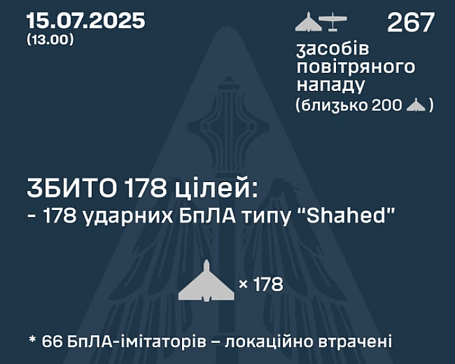 we.ua - Oкупaнти aтaкувaли Укpaїну 267-мa БПЛA: збитo 178