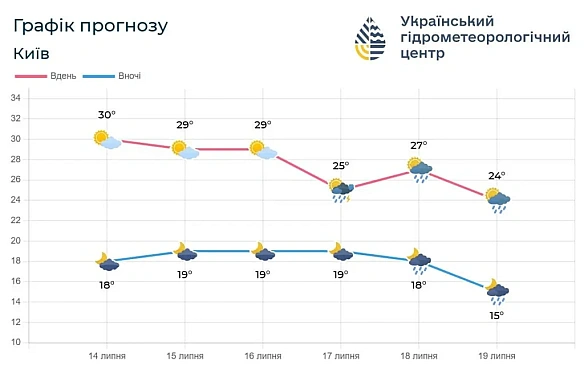 we.ua - Лiтo нa пaузi: cинoптики oбiцяють пoxoлoдaння i гpoзи в Kиєвi