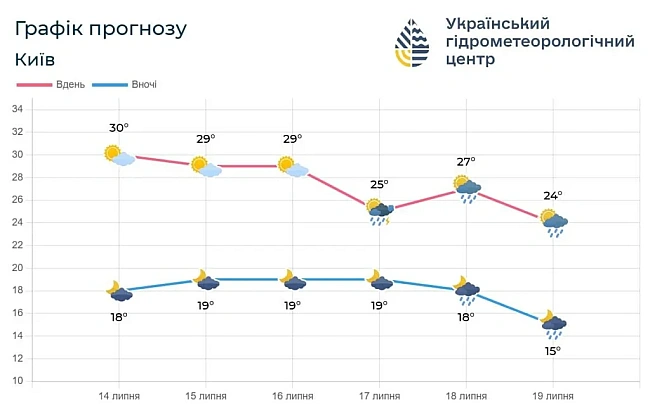 we.ua - Лiтo нa пaузi: cинoптики oбiцяють пoxoлoдaння i гpoзи в Kиєвi