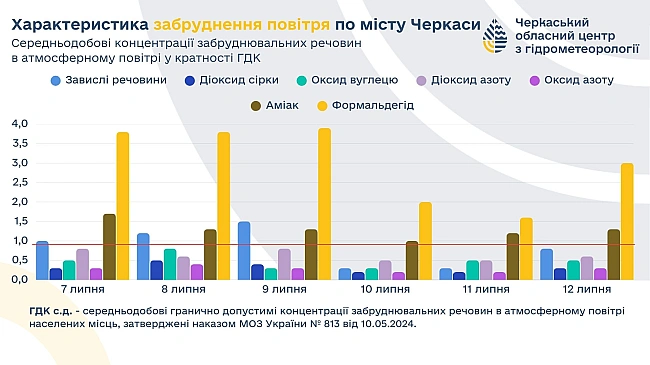 we.ua - Аміаку стало менше: чим забруднене повітря у Черкасах
