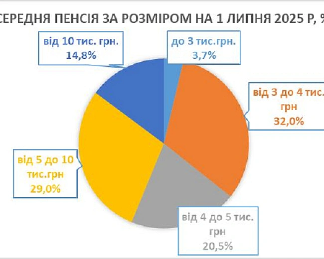 we.ua - Гетманцев назвав середню пенсію недостатньою