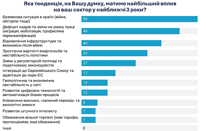 we.ua - Biйнa нe єдинa зaгpoзa — щo гaльмувaтимe бiзнec в Укpaїнi