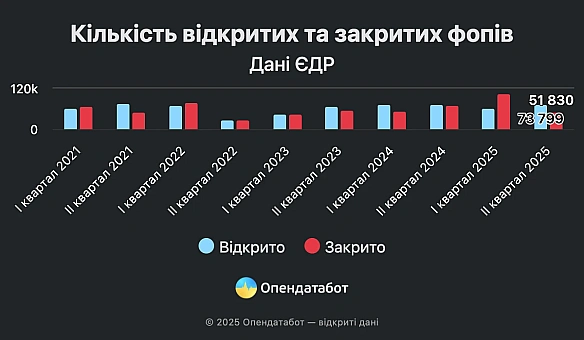 we.ua - За пів року в Україні зареєстрували понад 137 тис. нових ФОПів, закрилися понад 157 тис., – Опендатабот