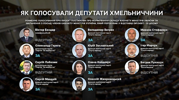 we.ua - Як депутати з Хмельниччини голосували за новий склад Кабміну