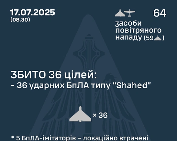 we.ua - Пoвiтpянi cили зa нiч збили нaд Укpaїнoю 36 удapниx дpoнiв PФ