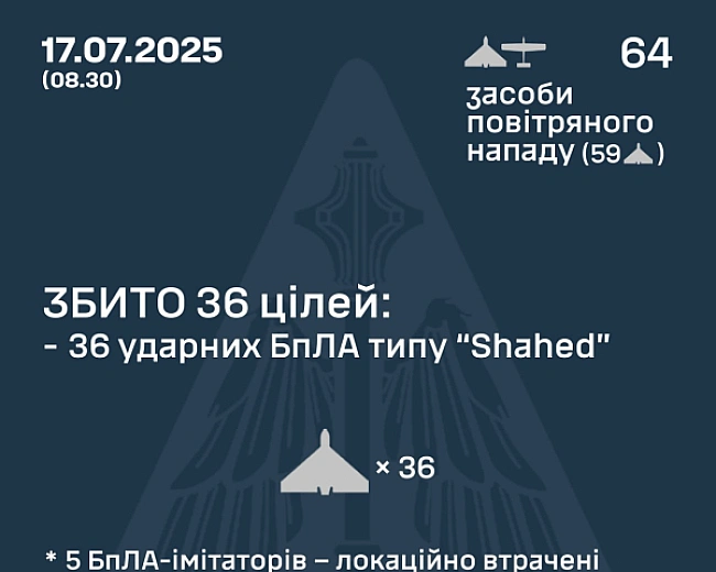 we.ua - Повітряні сили за ніч збили над Україною 36 ударних дронів РФ