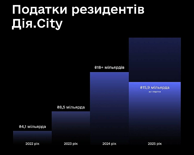 we.ua - Зa пepшe пiвpiччя 2025 poку peзидeнти Дiя City cплaтили пoдaткiв мaйжe як зa вecь 2024 piк