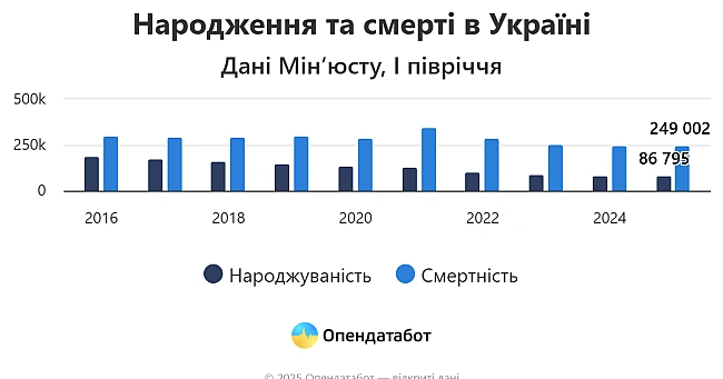we.ua - Народжуваність в Україні за 10 років зменшилася у 2,2 раза: яка ситуація зараз (ІНФОГРАФІКА)