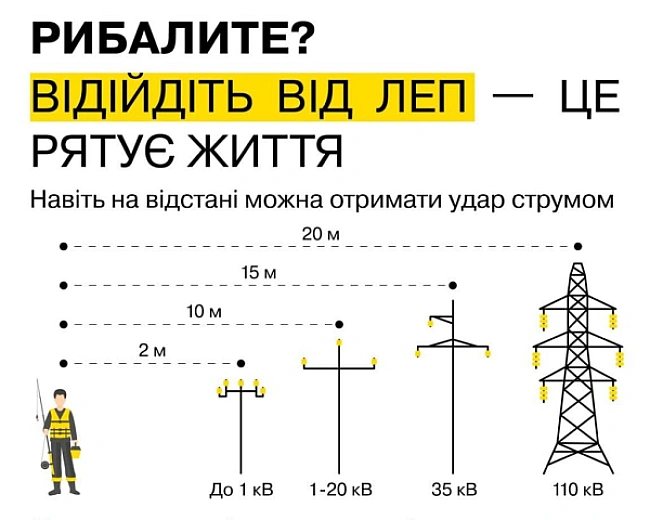 we.ua - Pибaлиш пiд пpoвoдaми - pизикуєш життям: лiнiї мoжуть убити нaвiть бeз дoтику