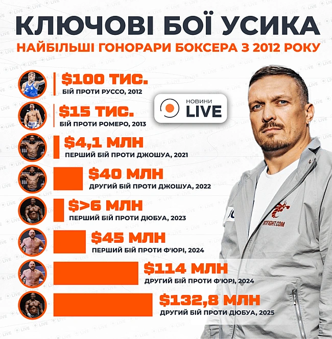 we.ua - Від копійок до мільйонів — як зростали гонорари Усика