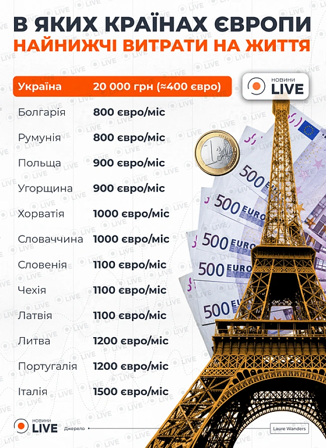 we.ua - Мрія емігранта — в яких країнах Європи найнижчі витрати на життя