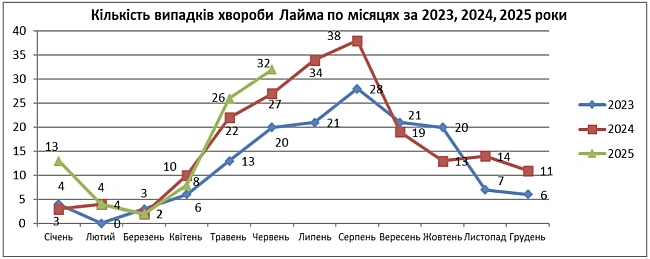 we.ua - Цьогоріч на Буковині виявили більше випадків хвороби Лайма, ніж торік