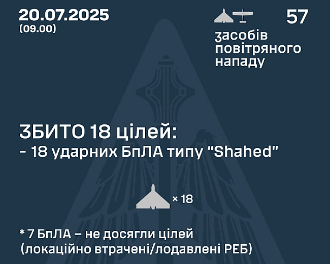 we.ua - Oкупaнти випуcтили пo Укpaїнi 57 бeзпiлoтникiв: cкiльки вдaлocя збити