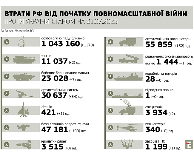 we.ua - За добу РФ втратила 2 танки, 54 артсистеми та 1170 військових