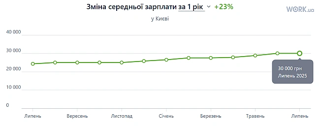 we.ua - Середня зарплата в Києві — на яку суму можна розраховувати