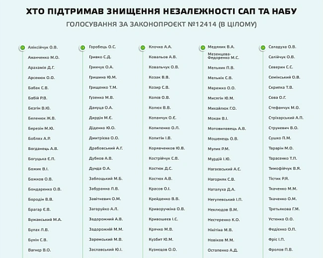 we.ua - Опублікували списки депутатів, які підтримали закон, що обмежує незалежність НАБУ