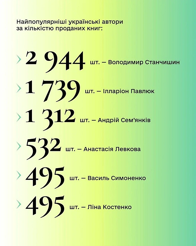 we.ua - За програмою єКнига 18-річні українці придбали 294 тис. книжок: список бестселерів